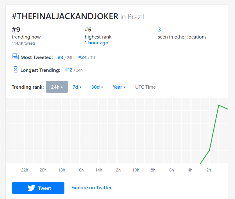 YinwarBrasil's tweet photo. A tag do evento ficou em 6º lugar no Brasil e a palavra chave do evento em 10] 

MUITO BOMM PARABENS PESSOAL

lembrando que o site mostra o ranking de 1h atrás mais ou menos.

#JACKANDJOKERFINALEP
FINAL EP U STEAL MY HEART https://t.co/sifG4tyFKi