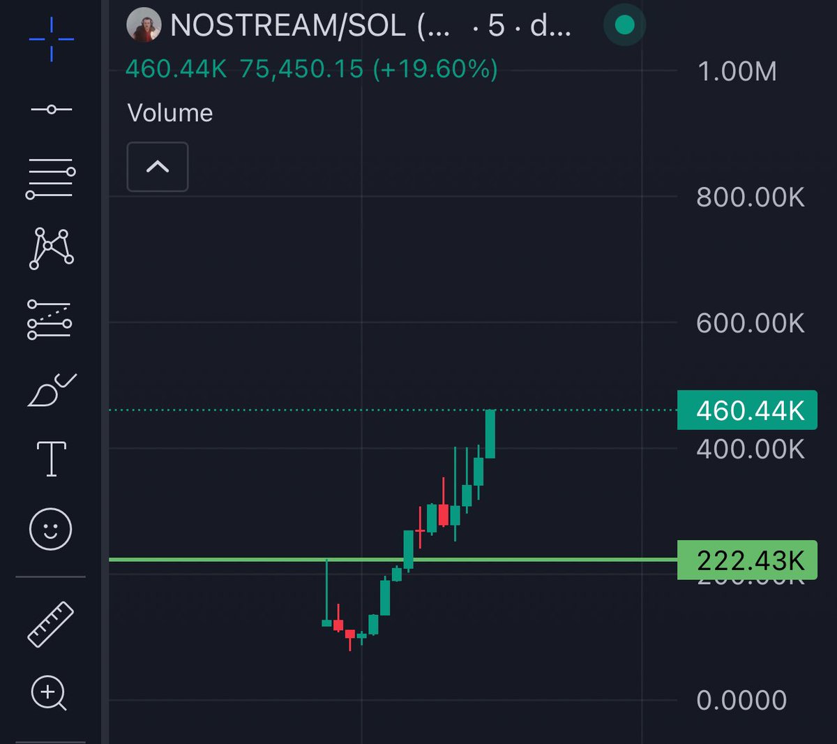 Yup I see a cult forming, if this keeps going higher and pumpfun listens and ends live-streaming, this will go nuts
