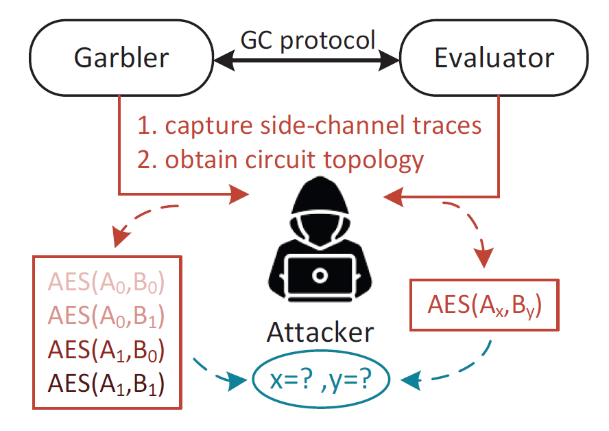 ACSAC_Conf's tweet photo. The third #ACSAC2024 #PaperPreview for today is Shen &amp; Jin's work showing that side-channel attacks on garbled circuits reveal private inputs by exploiting secret-dependent AES sequences with a high success rate: https://t.co/bfssHr8QnI
@CWInl https://t.co/58VzGYdXFe