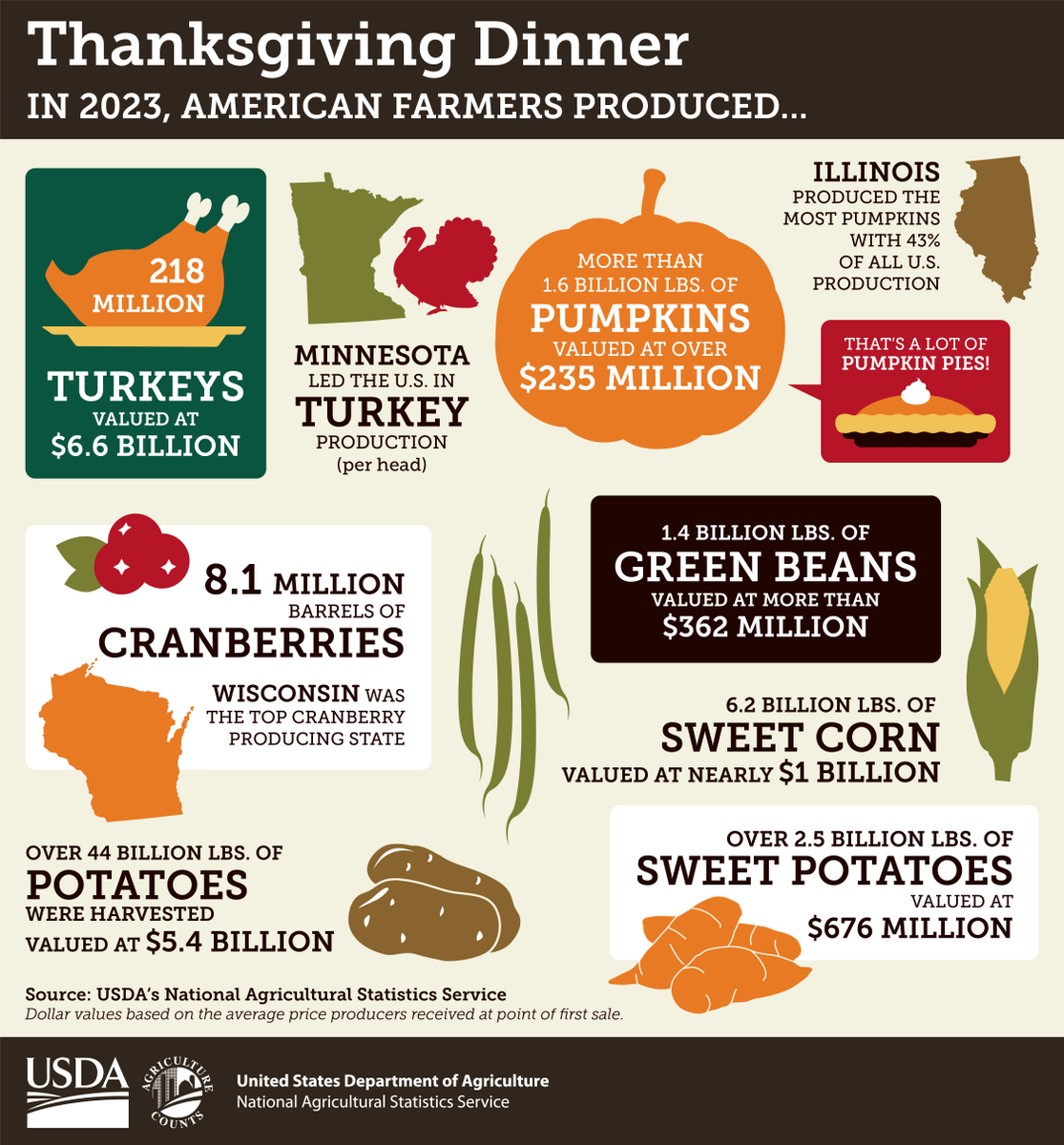 National Agricultural Statistics Service tweet media