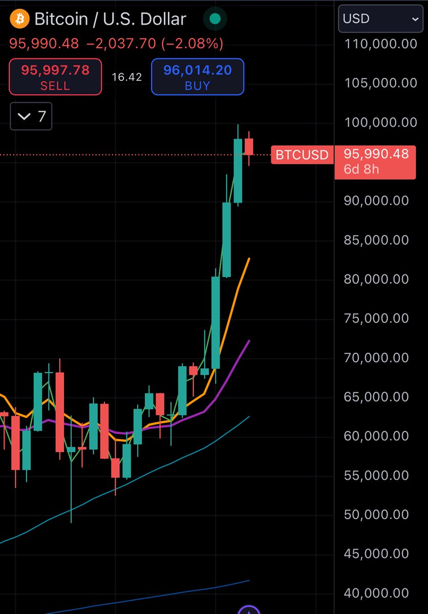 📈 Phân kỳ tăng giá ẩn đang xuất hiện đối với Bitcoin! Chúng ta đang chuẩn bị cho một đợt tăng giá? 🚀 Hãy chú ý đến các biểu đồ đó! #Bitcoin
