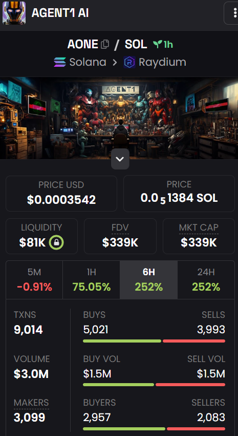 Alright $AONE $3M volume in the first 1.5 hours.

Telegram?

Ok. When we hit $3.5M volume, we set up a brand new official telegram for $AONE.

We build together, rise together!!