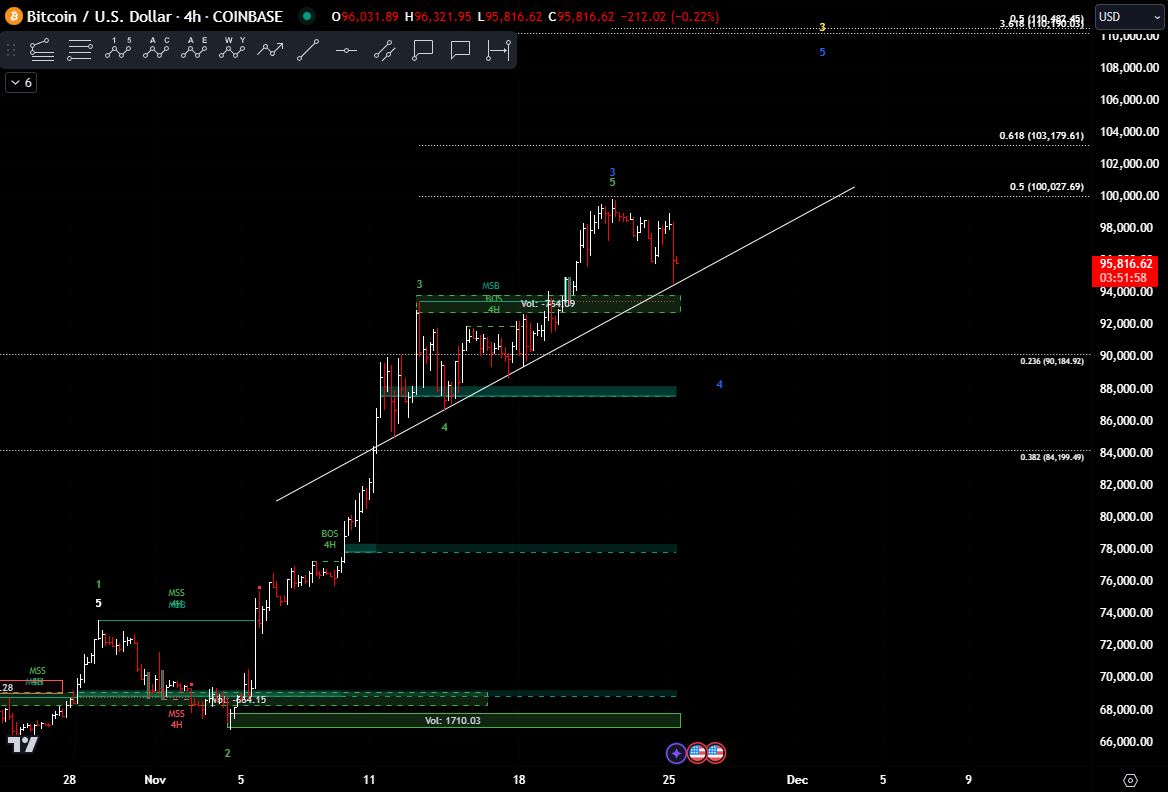beardedtradr's tweet photo. $BTC #BTC 4H chart

The price has risen higher within the fifth wave (W5) of the third wave (W3), with the expected sweep of the $100K level. Since the price has reached the 0.5 Fibonacci extension of the previous fourth wave (W4), there is a high probability that a prolonged corrective wave (W4) is beginning.

To confirm the start of W4, the price will need to break down below the trendline and volume support around $93,900. This breakdown would solidify the W4 correction, which could then retrace to the $84,000 to $90,000 range before completing.

However, as the price has not yet broken below the trendline and volume support, there remains a slight possibility that the fifth wave (W5) of the third wave (W3) could extend higher, potentially reaching $103,000, before the start of the expected prolonged W4 correction.