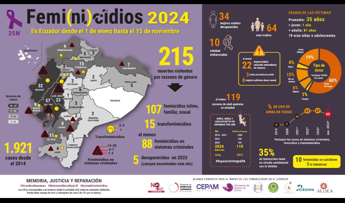 #25N alzamos la voz por todas las mujeres víctimas de femicidio.
El silencio no puede ser nuestra respuesta ante la violencia que arrebata vidas, sueños y familias. Cada mujer asesinada un grito que exige justicia.
#NiUnaMásNiUnaMenos 
#SetrataDeTodas
#SetrataDeTodos
#Loja 
🧡💜