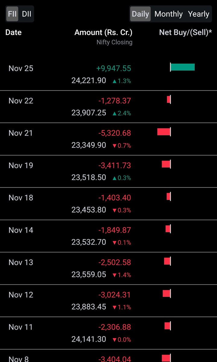 QFundwise's tweet photo. WOW, after 38 long days of selling, the FIIs must have finally run out of things to sell. Time to jump back into buying, I guess! https://t.co/C1K2jECUEf