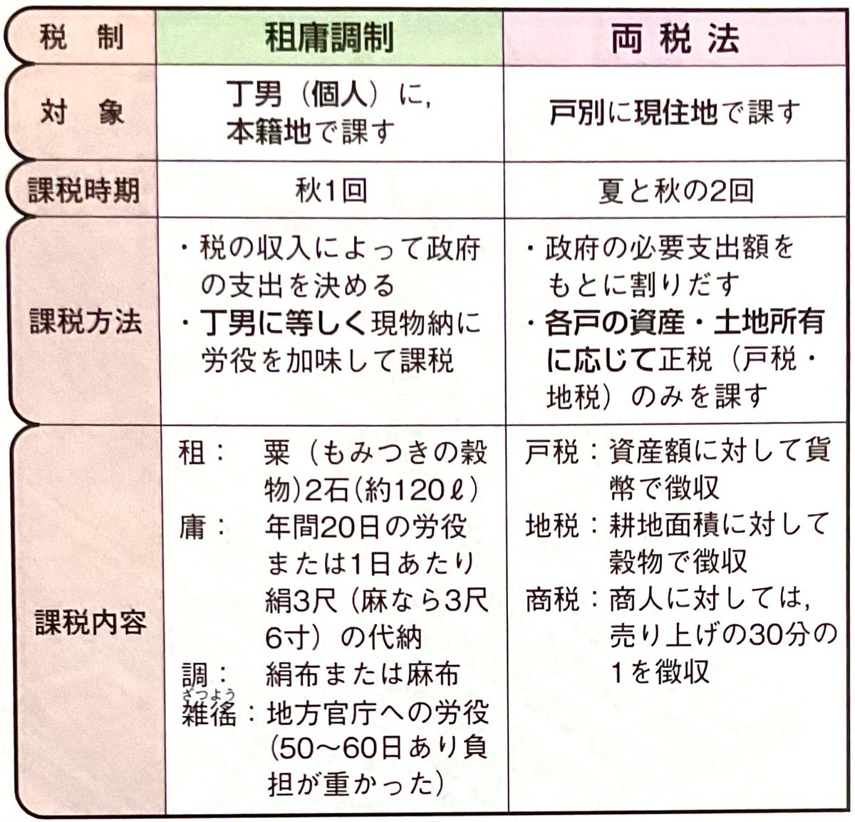 780 両税法 崩壊していた租庸調に代わる税制 宰相の楊炎が徳宗に上申して導入 耕地や家屋などの資産に応じて課税し夏税 小麦と生糸の収穫期 と秋税 米・粟の収穫期 の両 税とした 原則銭納 商人にも課税 自作農の没落と大土地所有はさらに進展 明代まで存続