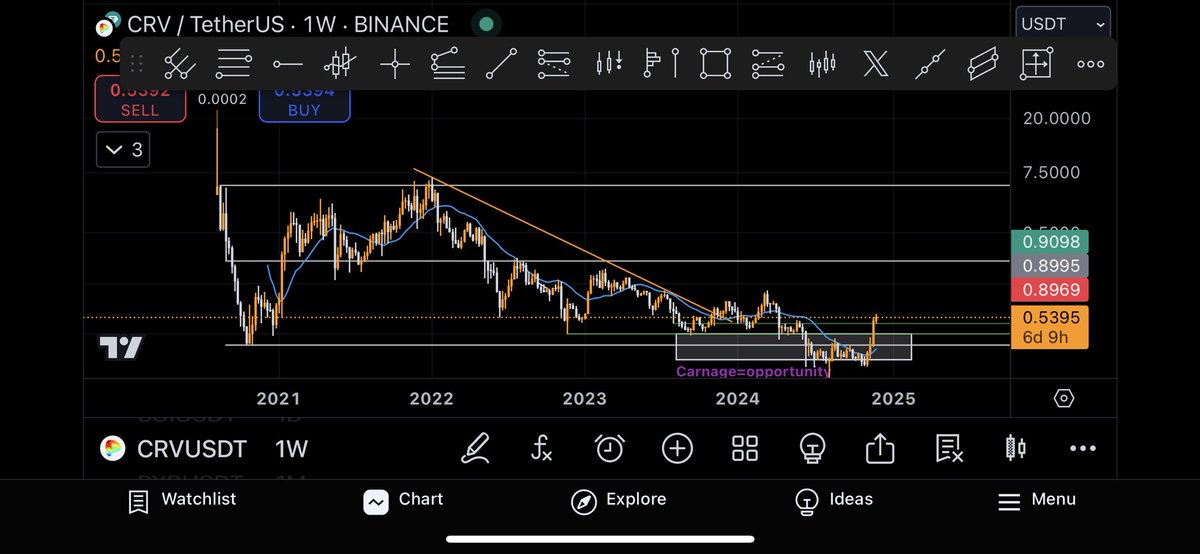 LeotradeX's tweet photo. $CRV

Mid Level should be easy in no time. 

My thesis: Inflation is catching up with the entire market https://t.co/zCH4LOSjIP