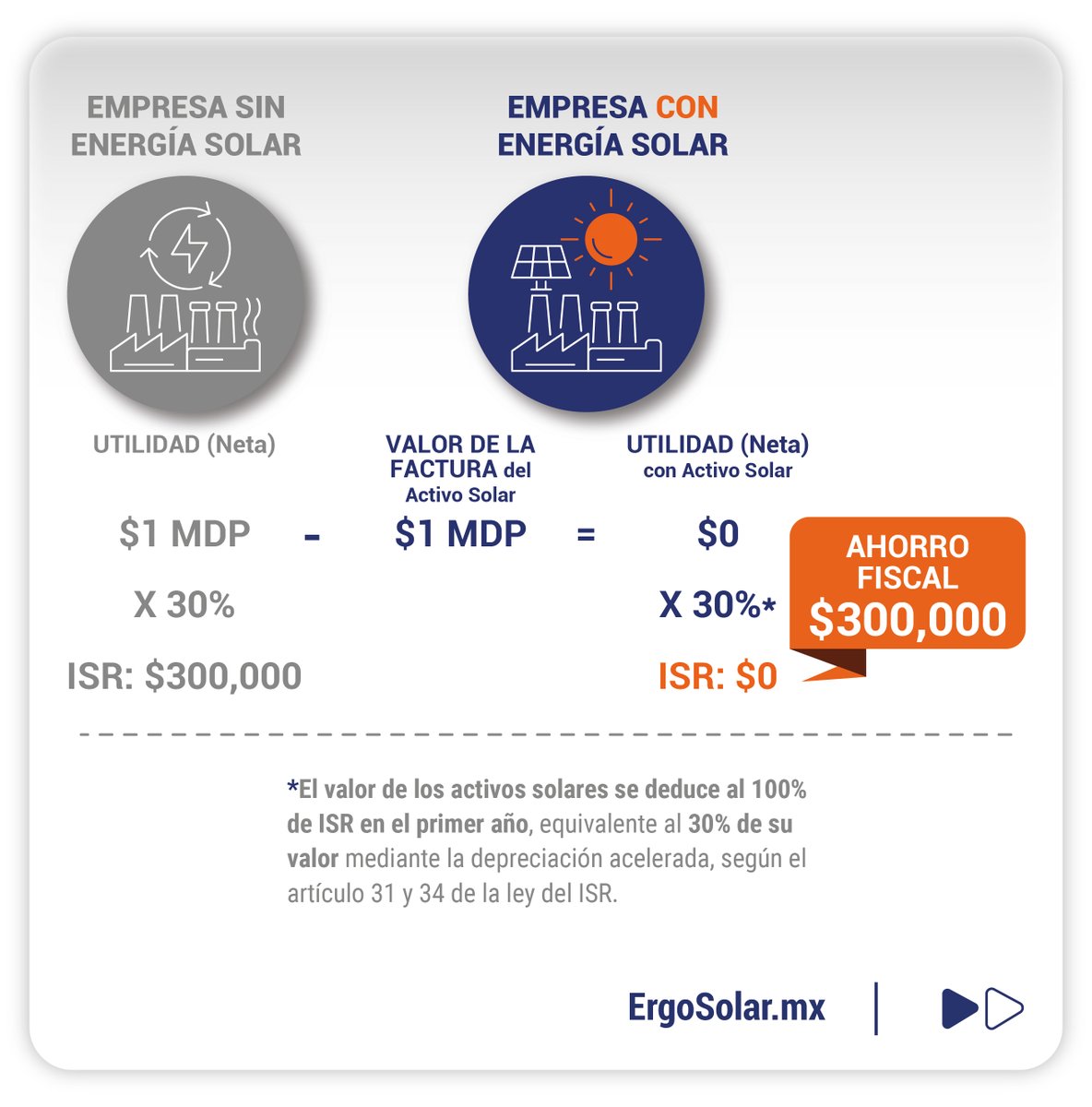 ErgoSolar's tweet photo. Si planeas tener utilidades fiscales este año, deduce el ISR con un sistema de paneles solares. Aprovecha el financiamiento ErgoSolar y sus beneficios de CERO inversión inicial. 

Acércate y resolveremos tus dudas rápidamente: https://t.co/BWCk5uGG9U https://t.co/SXRoqpS7N0