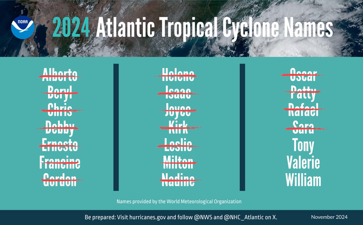 NOAA (@noaa) on Twitter photo (1/ 2) JUST IN: The 2024 Atlantic #HurricaneSeason ends on Nov. 30. It was an above-average season w/ 18 named storms, including 11 hurricanes, of which 5 intensified to be major:
bit.ly/AtlanticHurric…
#WeatherReadyNation <a href="/NWS/">National Weather Service</a> (1/ 2) JUST IN: The 2024 Atlantic #HurricaneSeason ends on Nov. 30. It was an above-average season w/ 18 named storms, including 11 hurricanes, of which 5 intensified to be major:
bit.ly/AtlanticHurric…
#WeatherReadyNation <a href="/NWS/">National Weather Service</a>