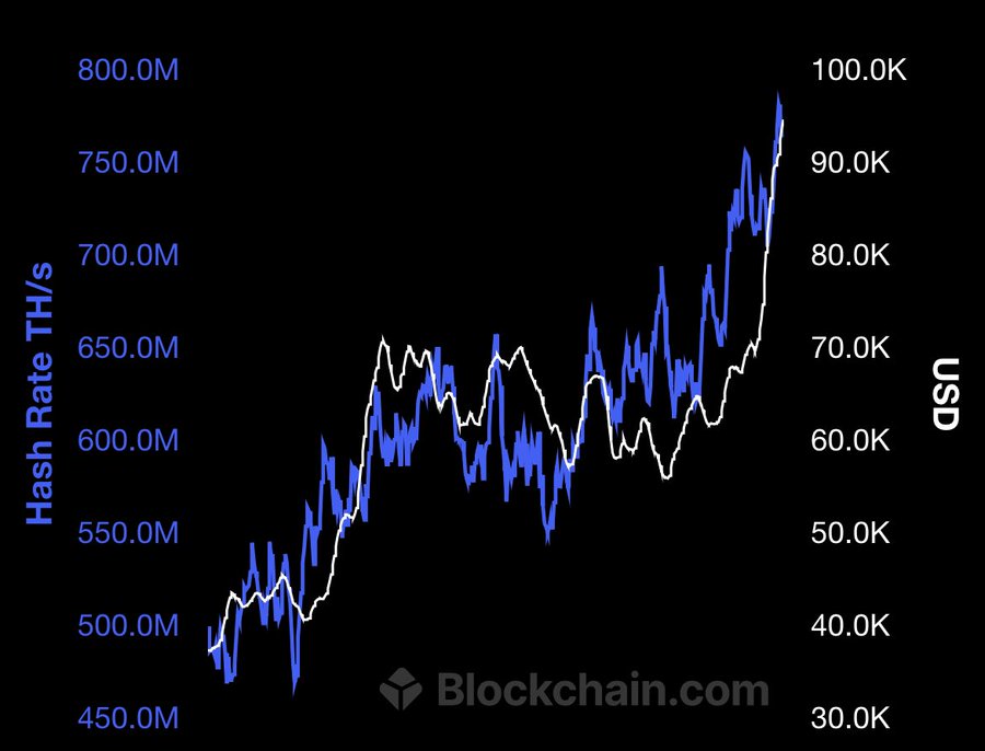 profcryptotalks's tweet photo. #Bitcoin hashrate just hit a new all-time high! 🚀
The network's flexing its strength while the miners keep grinding. 💪⚡ #Crypto #bitcoinminning #btc https://t.co/zlnzH3pfYL