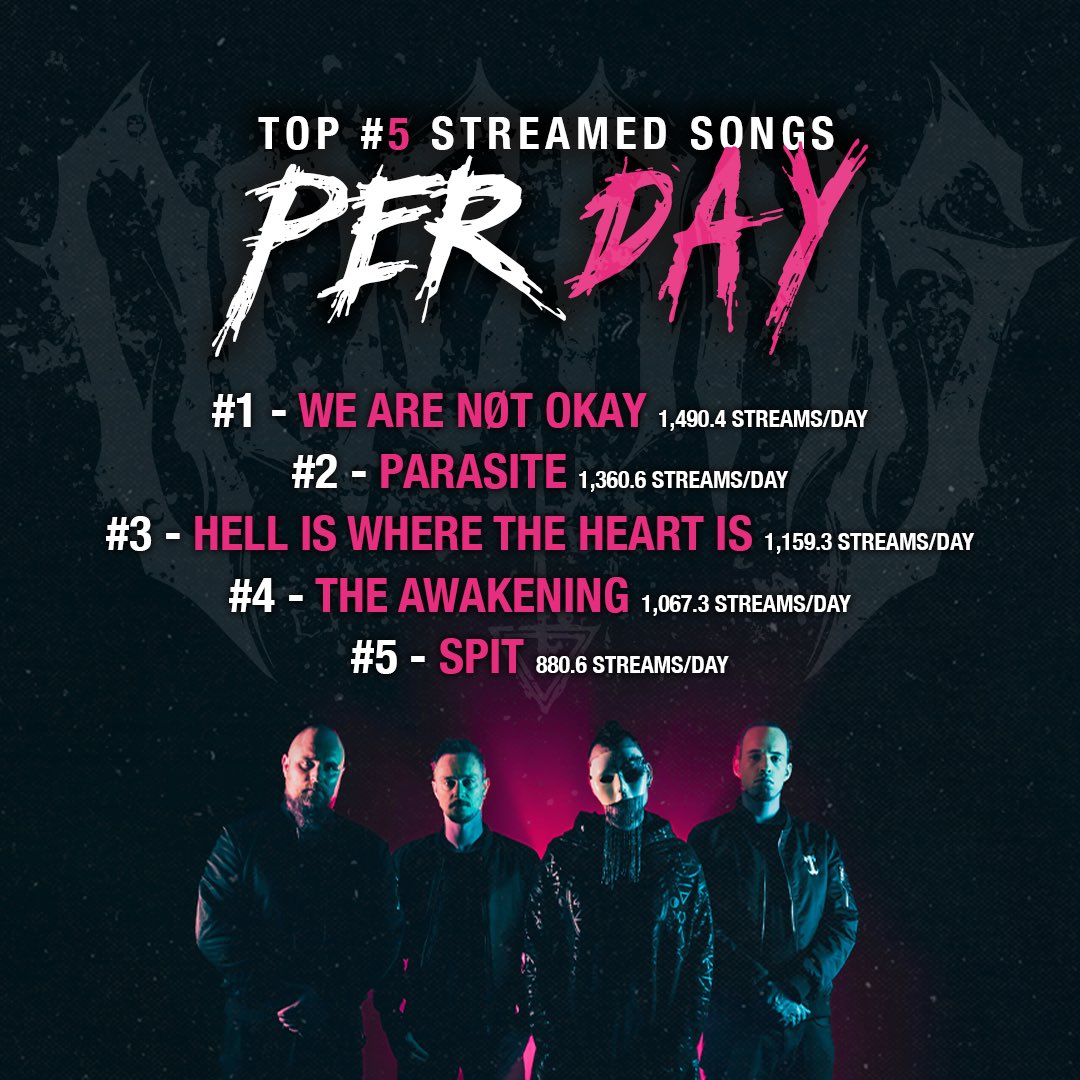 These are our top 5 most streamed songs PER DAY on Spotify. Can you see your favorites there?👀
Argue in the comments!👇