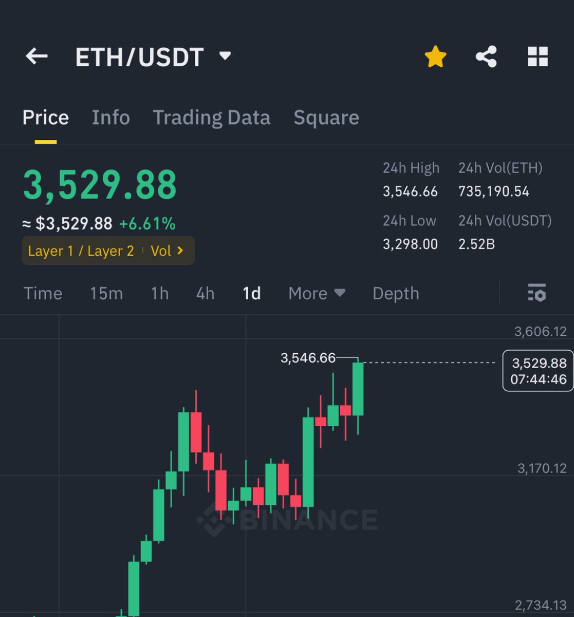 ETH JUST BROKE $3,500 🚀

ALL EYES ON $4,000 NOW 

ALTSEASON IS CONFIRMED !