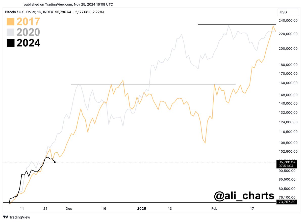 Given the fact that #Bitcoin tends to do the opposite of what the crowd  believes, there is potential for $BTC to go higher. If the current cycle  behaves like the last two, #