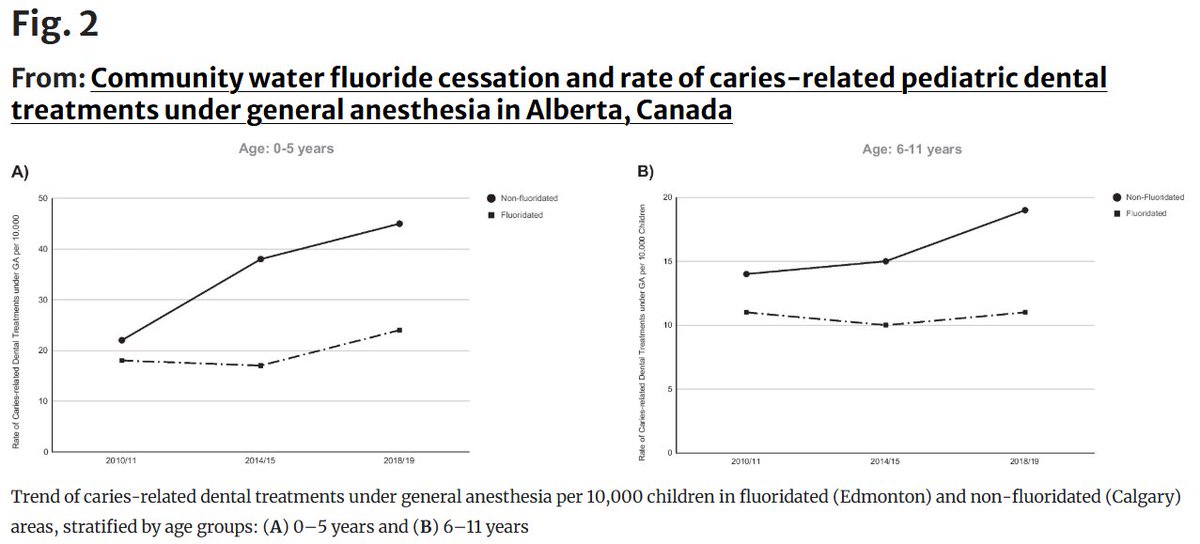 ThompsonLab2's tweet photo. @jpainefrommaine @BStulberg @hubermanlab This study includes a control group. 

When Calgary removed fluoride, dental treatment requiring general anesthesia went up by almost 100%. Virtually no change in Edmonton over the same time period. https://t.co/kCv5DRHn5D