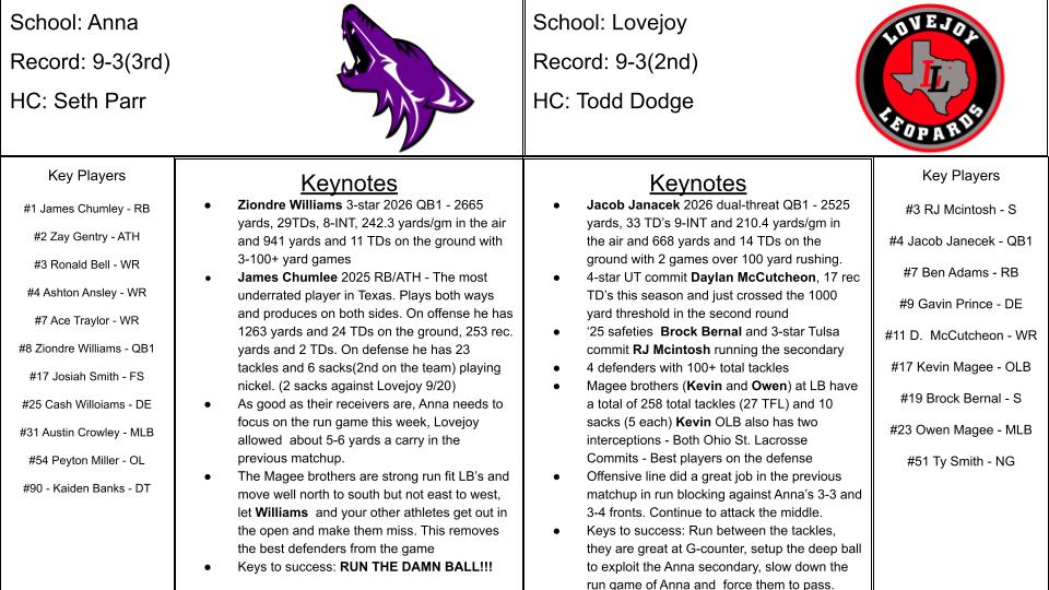 'The Scouting Report' game preview for Friday's matchup and 5A-II District-4 rematch between Anna Coyotes and the Lovejoy Leopards - The previous game ended with a last-minute stop by Lovejoy winning 
66-62.
