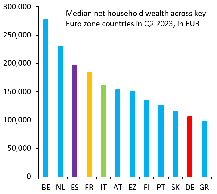 robin_j_brooks's tweet photo. Median net household wealth in Spain (ES) is double that in Germany (DE), while Italy's (IT) is 50% higher. The EU doesn't need joint debt issuance. It just needs to tax abundant private wealth in high-debt Spain and Italy. There should be no hidden bail-ins of German households. https://t.co/HoPL8IZ875