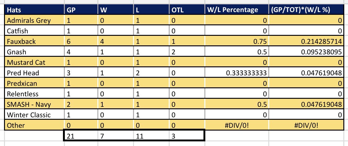 The_Pred_Head's tweet photo. A quarter of the way through the @PredsNHL season and the @mkeadmirals Fauxback hat is in the lead - giving us 57% of our wins and  53% of our points. It also has our greatest goals for/against percentage. Let’s see if it can get us the win tonight! #smashville #hatstats3 https://t.co/te3yxBifNG