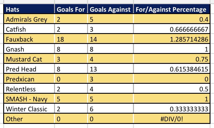 The_Pred_Head's tweet photo. A quarter of the way through the @PredsNHL season and the @mkeadmirals Fauxback hat is in the lead - giving us 57% of our wins and  53% of our points. It also has our greatest goals for/against percentage. Let’s see if it can get us the win tonight! #smashville #hatstats3 https://t.co/te3yxBifNG