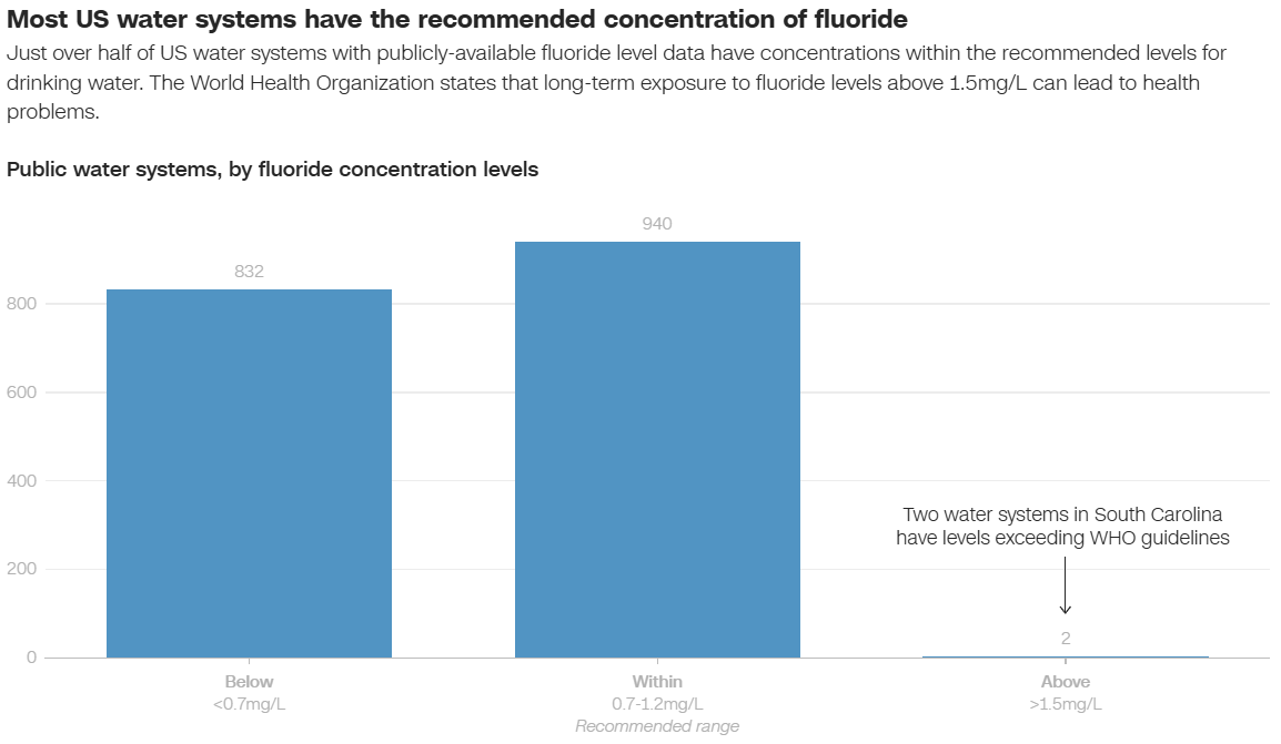 ThompsonLab2's tweet photo. @JoeNagySC @hubermanlab Of publicly available data, 99.89% of all water systems in the US have fluoride concentration at or below the CDC recommended amount. https://t.co/rnfL1b6lmw