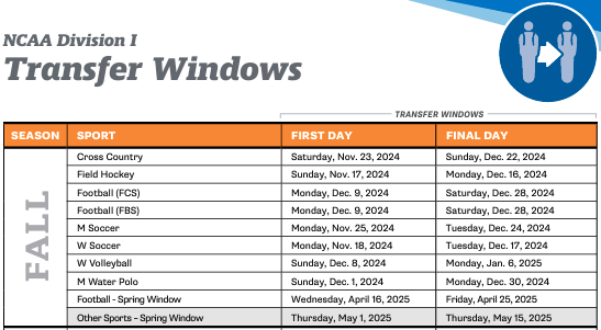 ICYMI: Undergraduate transfer windows have opened for a few NCAA Division I sports. Several other windows will open soon. All spring sports fall window will open December 1. To see the 2024-25 windows, check out the chart linked below.

🔗on.ncaa.com/DIUG