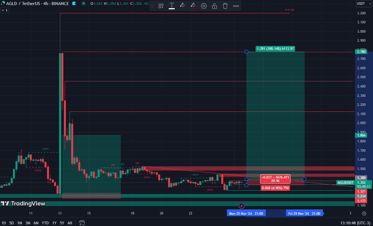 analisescripto's tweet photo. #95 #AGLDUSDT #H4
#BUYSTOP: 1.389 ( ORDEM PENDENTE )
#STOP: 1.321 ( - 4,90% )
#ALVO1: 1.424 ( + 2,52% )
#ALVO6: 2.780 ( + 100,14% )
Vem lucrar com a gente!
Link da sala: https://t.co/F10L4PbF6x
#bitcoin #agldusdt #criptomoedas #cripto #crypto #Criptomonedas https://t.co/BzXRj9AcVa