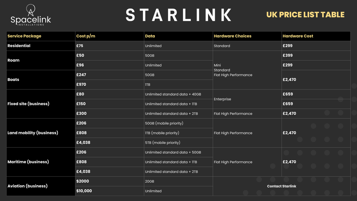 Spacelink_'s tweet photo. No matter what your needs, #Starlink by @SpaceX and @elonmusk has got you covered. 

We just updated our UK pricing table to reflect the most recent prices here in the United Kingdom with the recommended hardware for each package. https://t.co/vmPsA6vwxA