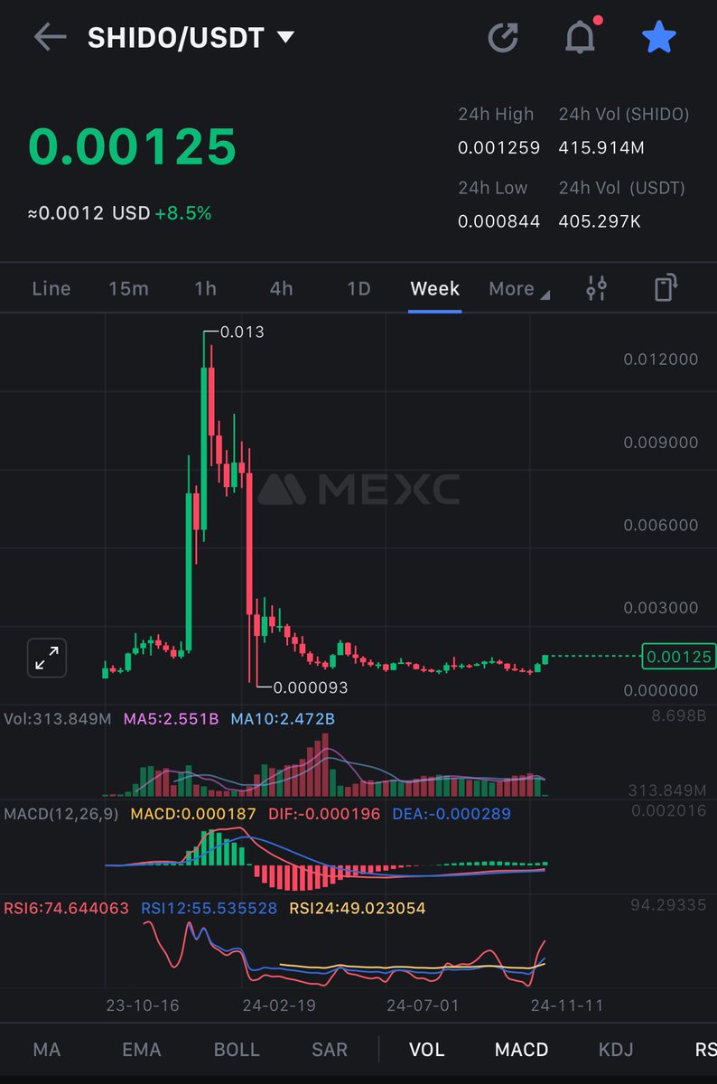 KingCarnomaly's tweet photo. Zoom out when in doubt! 

X10 for $SHIDO to reach its ATH. 

A solid play with a great risk to reward IMO 

Still holding my entire bag

⁦@shidonetwork⁩ https://t.co/5lvmTqU2hF