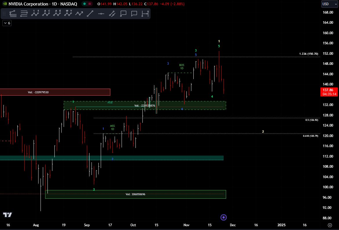 beardedtradr's tweet photo. $NVDA #NVDA daily chart

As mentioned in the last update, if price fell through the 4H volume support box of $145, then the five-wave sequence would be marked complete.

Therefore, they have completed a W1 top and have entered into a W2 correction, which should see price get dragged lower into the $120-126 range in the next several weeks.