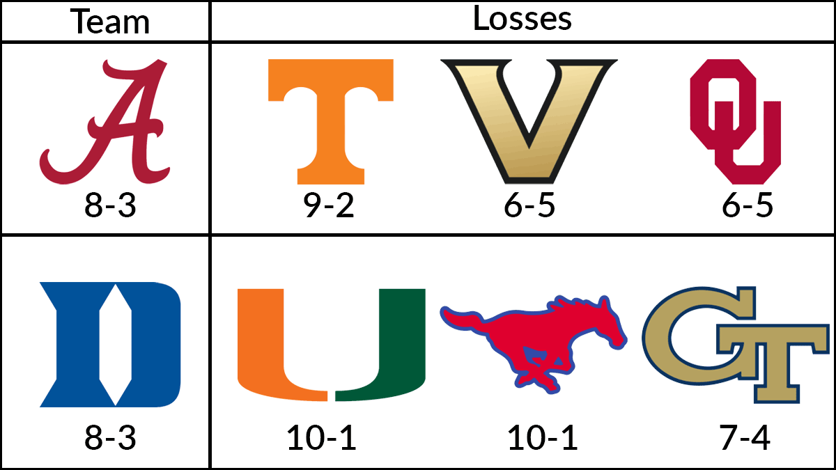 The CFP may have a 3-loss team in the field this season. If it comes down to these 2, which looks more impressive?