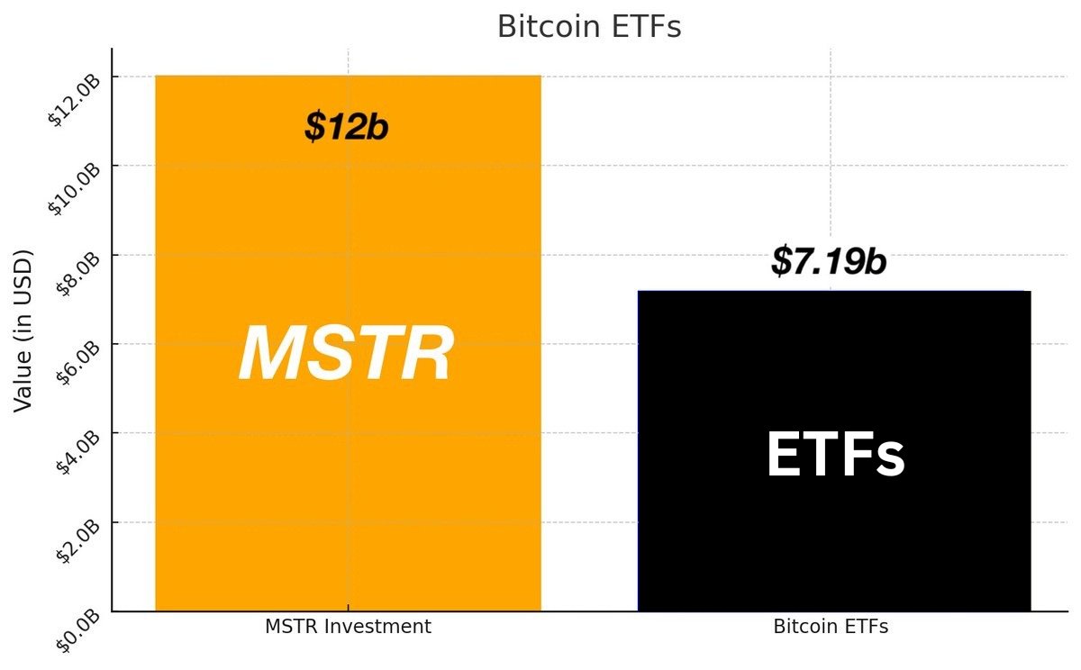 MicroStrategy just acquired another 55,500 #Bitcoin for $5.4 billion!

That's a staggering total of $12 billion in BTC this month alone and 1.6x more than all Bitcoin ETFs combined🤯
