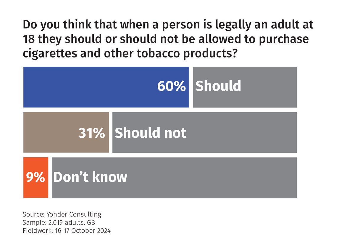 simonclark_'s tweet photo. The second reading of the new Tobacco and Vapes Bill takes place in the House of Commons tomorrow. Before they vote MPs might like to reflect on a recent poll commissioned by Forest and conducted by Yonder Consulting. https://t.co/Hc4J2L7KP3