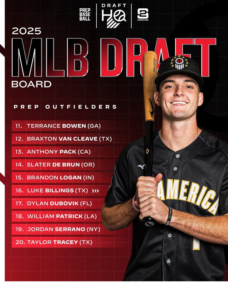 prepbaseball's tweet photo. 𝟐𝟎𝟐𝟓 𝐌𝐋𝐁 𝐃𝐫𝐚𝐟𝐭 𝐁𝐨𝐚𝐫𝐝: 𝗣𝗿𝗲𝗽 𝗢𝗙
🔋: @S2Cognition 

2x Prep Baseball All-American &amp; #12 ranked player in the 🇺🇸, @peeples_ty headlines a deep class of prep outfielders heading into the spring season 👀

📊: https://t.co/1nt8h41H4g | @PB_DraftHQ | @ShooterHunt https://t.co/rnC1eKu0ZX