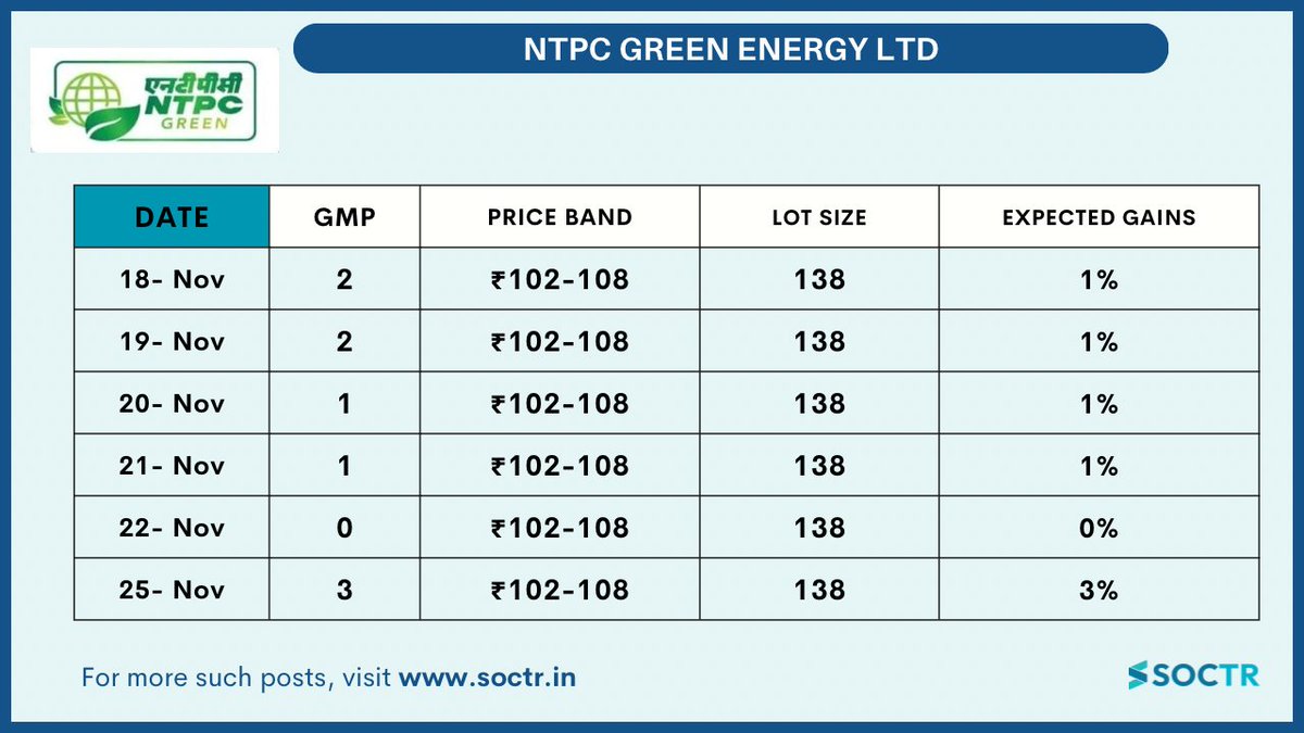 MySoctr's tweet photo. #NTPCGreenEnergy #IpoAlert #NtpcIpo Latest #GreyMarketPremium
For more such #Update visit https://t.co/VWREpVZEV9 & "follow"
@MySoctr
#Nifty #nifty50 #investing #BreakoutStocks #Breakout #Nse #nseindia #Stockideas #stocks #StocksToWatch #StocksToBuy #StocksToTrade #StockMarket #trading #Nse #Nseindia #Stocks #Trades #StocksInNews #stockmarkets #Experts #Investment #Strategy #Revenue #Growth #Investors #Investor #Returns #Margin #stockmarketindia #Outlook #Overview #Earnings #Ntpc #NtpcLtd #NtpcGreenEnergyIpo #NtpcGreen #NtpcIpo