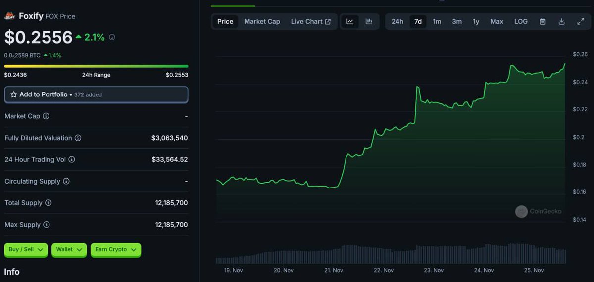 CryptoSavingExp's tweet photo. This isn’t just another trading system.

Kitsune doesn’t blindly copy trades—it strategically selects and mirrors multiple top-performing FUNDED traders, thereby seeking to offer a diversified, risk-managed strategy.

For users, they aim to provide smarter, balanced, and more profitable trading.

As for $FOX, the numbers say it all:
🔥+90% in 4 weeks
🔥+41% in 7 days

Why the surge?
13.4% of total supply burned
90% of supply staked or locked
30% of trading fees go to buybacks

Less supply. Higher demand. It’s simple math. 📈

If you wish to check out Kitsune’s performance for yourself you can do so here 👇
https://t.co/gij79DAcoh
Want to learn more? Join @foxifytrade’s active Discord community: https://t.co/wH7klwbRcX