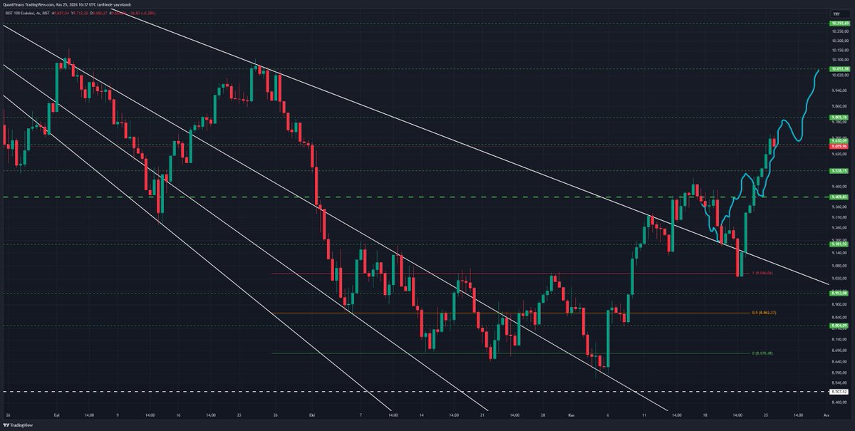 #bist100 yükselişine devam ediyor, 10050'ye kadar bir sorun görmüyorum. Endeksin geneline yayılan bir yükseliş var, güzel güzel ilerlemeye devam ediyor.
#bist #xu100 #sasa #thyao