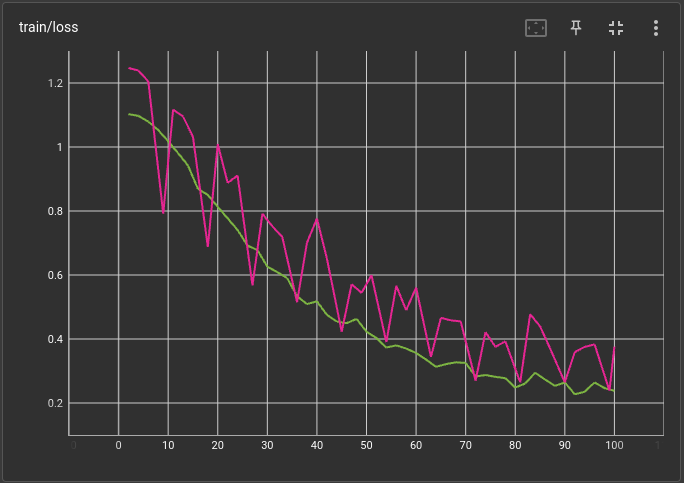 AlexK_M's tweet photo. Amazing what a little bit of data cleaning can do to a loss curve. Fixing about 2% of my labels for a small image classification model resulted in this night and day difference. Can you tell which loss curve is which? https://t.co/IIn6F6i6UF
