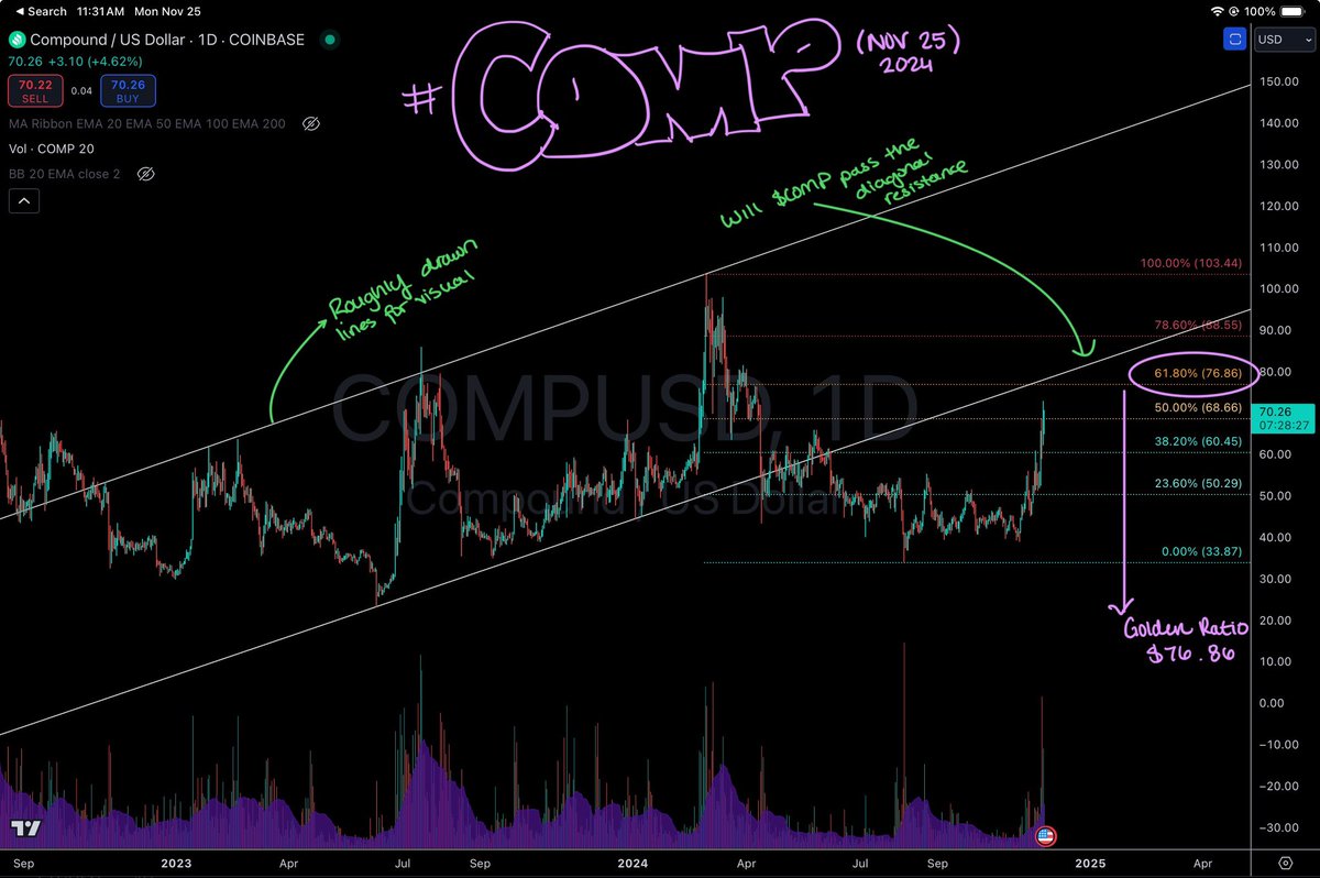 CryptoInColor's tweet image. If $COMP passes that lateral resistance it’s on. 
For sure headed for that golden ratio. 

Seeing a lot of similarities between #COMP and $COTI 

Both are Sleeping Giants who are just starting to stretch their legs. $COTI $COMP