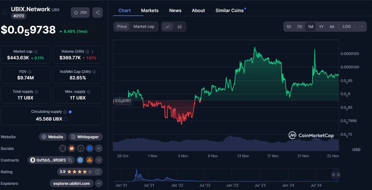 $UBX | <a href="/Ubix_Network/">UBIX.Network</a>, despite all its utility🛠️ remains undervalued, with its MCAP under ~$1 million. They offer a staking APY 16% and Cross-Chain support. All built on their own L0 protocol. Check it👇!

🔷MEXC:
mexc.com/exchange/UBX_U…

💬TG:
t.me/UBIX_Network

#UBX #DYOR