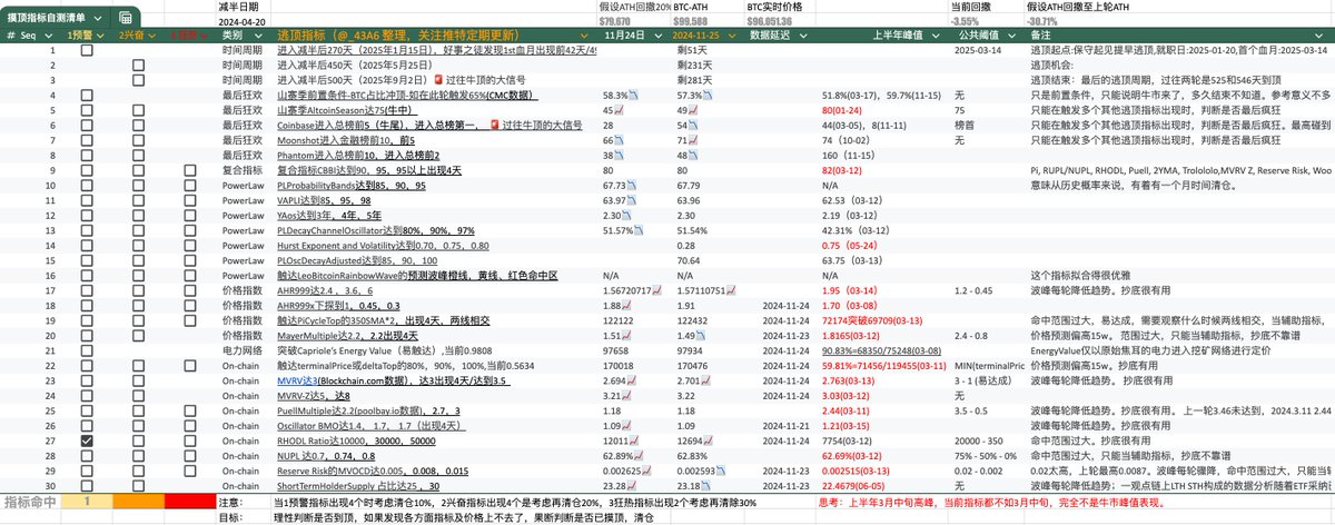 _43A6's tweet image. 2024-11-25 $BTC 牛市逃顶指标，重要更新把指标分成3档：
1预警-说明这个指标需要关注可能产生峰值； 
2兴奋-此指标出现实质清仓信号；
3狂热-此指标已近爆表，市场充满了乐观、永牛、贪婪的氛围🎉，逃顶最佳/最后机会出现；

欢迎转发点赞关注，提供优化建议，25年一起逃顶！
x.com/_43A6/status/1…