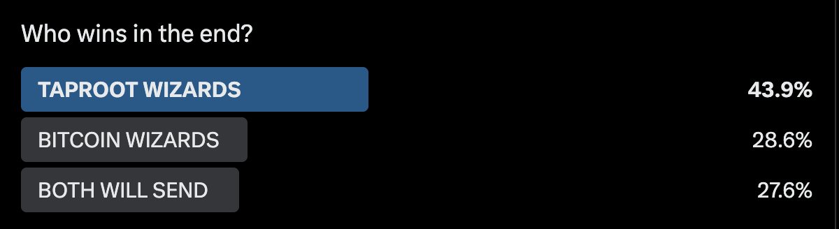 AlphaMonkes ◉ (@alphamonkes) on Twitter photo Thanks for the votes! Love to hear from the ordinal community.
Seems like we're mainly bullish on <a href="/TaprootWizards/">Taproot Wizards</a> or both projects succeeding 🤝 Thanks for the votes! Love to hear from the ordinal community.
Seems like we're mainly bullish on <a href="/TaprootWizards/">Taproot Wizards</a> or both projects succeeding 🤝