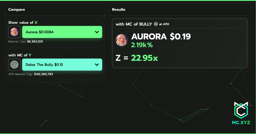 Bullrun_Gravano's tweet image. We called $BULLY in my group before it did a 100x. 

Now, I'm saying you need to look at $AURORA @aurora_terminal while it's under $10m