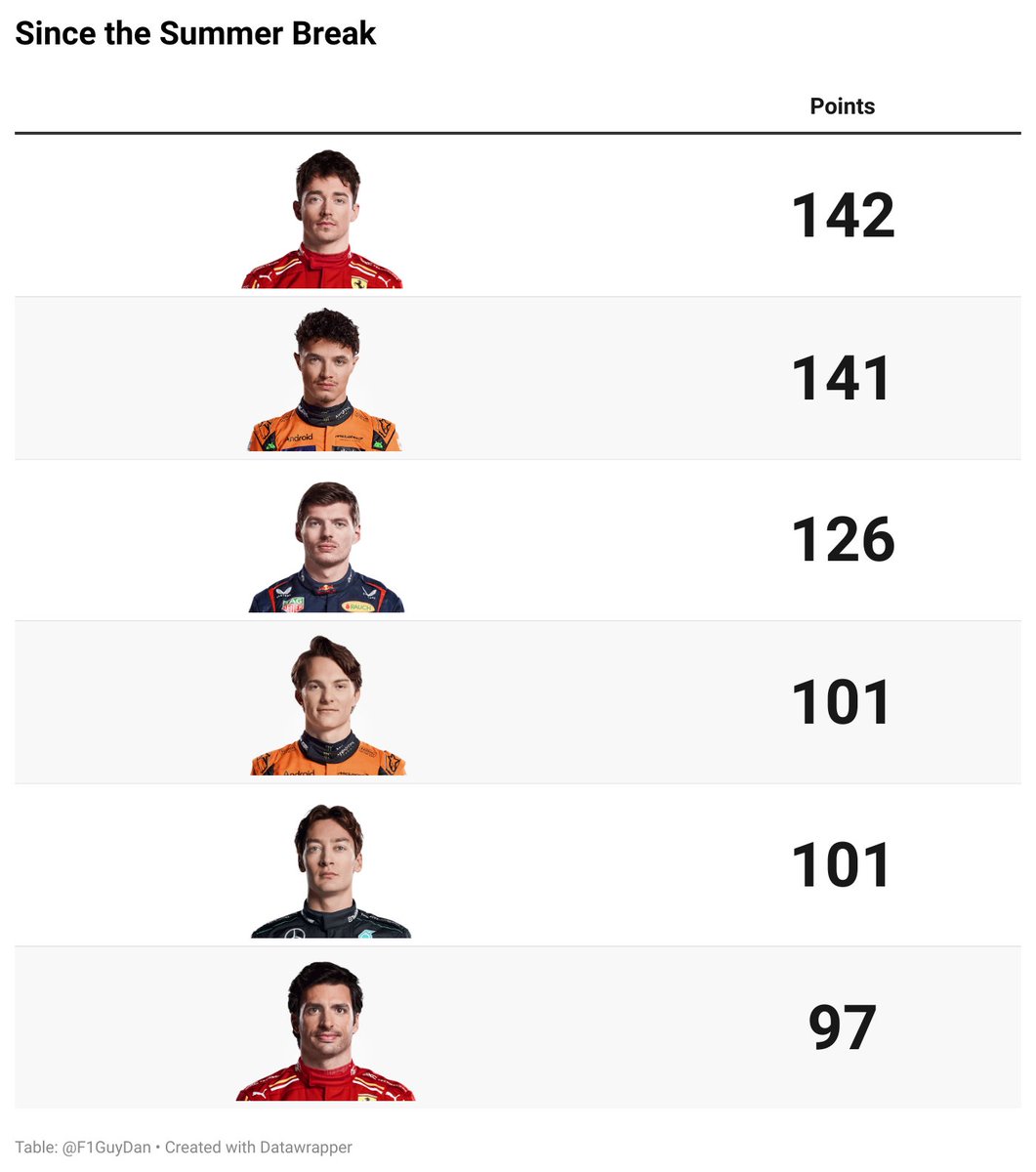 F1GuyDan's tweet photo. Charles Leclerc now leads all drivers in points scored since the summer break 🔥

Charles Leclerc - 142
Lando Norris - 141
Max Verstappen - 126
Oscar Piastri - 101
George Russell - 101
Carlos Sainz - 97

A Ferrari sandwich among the top 6. https://t.co/Ctfi4DwLiO