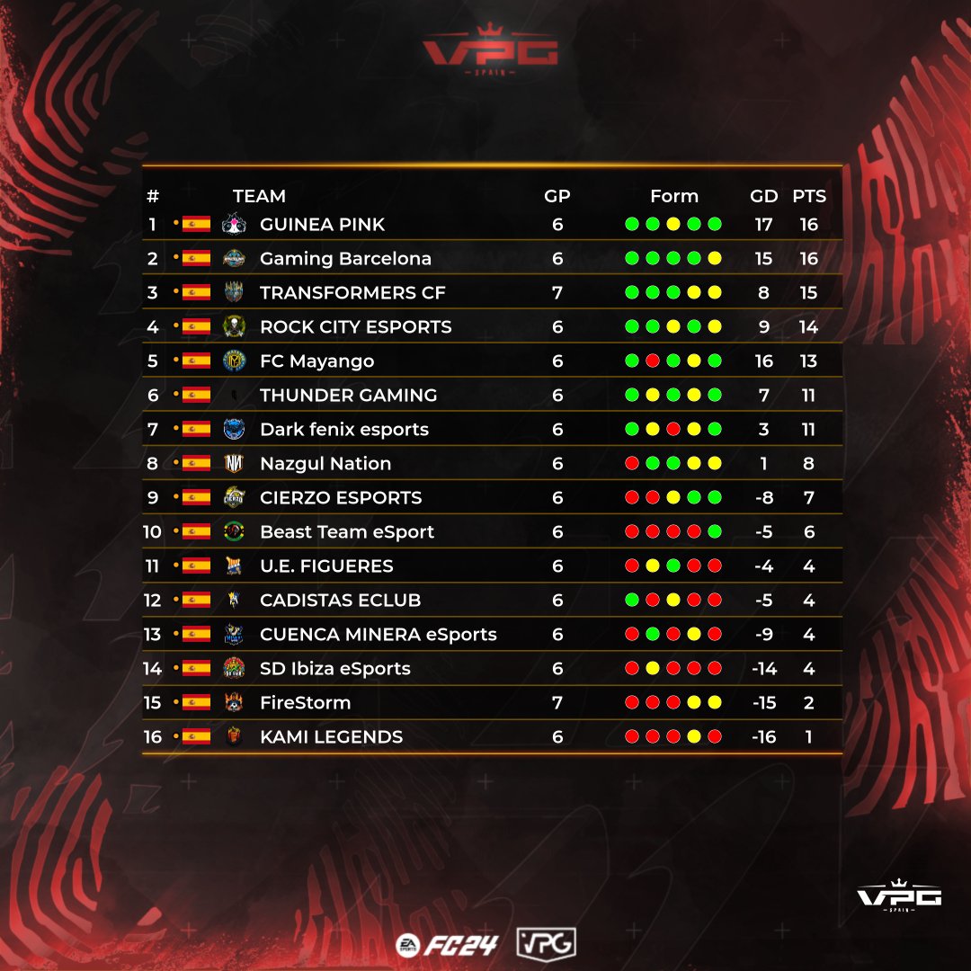 ░C░L░A░S░I░F░I░C░A░C░I░Ó░N░

🏆 TERCERA DIVISION B
🗓️ SEMANA 1

1⃣ <a href="/GuineaPinkClub/">Guinea Pink 🏳️‍🌈</a>
2⃣ <a href="/GamingBarxelona/">Gaming Barcelona eSports Club</a> 
3⃣ <a href="/transformers_cf/">Transformers CF</a> 
4⃣ <a href="/RockCityEsports/">Rock City eSports</a> 
5⃣ <a href="/FC_Mayango/">[FCM] FC Mayango</a> 

#TuEresVPG #Apoyaeldirecto <a href="/ImpactGame_es/">Impact Game</a> <a href="/WINNDERcom/">WINNDER</a> <a href="/DRKsportsES/">DRK Sports</a>