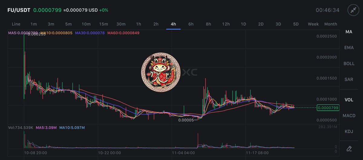 ibcig's tweet photo. Spotted @_FuCoin being mentioned among the top meme on BNB chain rn. $FU is consolidating, but massive token burn could be a great catalyst for potential breakout. This memecoin is sitting at a $30M market cap, already listed on MEXC, and could pop off soon. https://t.co/C7c1jXuAEg