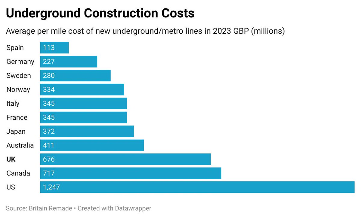 Judging by the costs of public infrastructure, I presume that the Anglophone countries may be more vetocratic compared with, let's say, continental Europe

Harder to build anything whatsoever