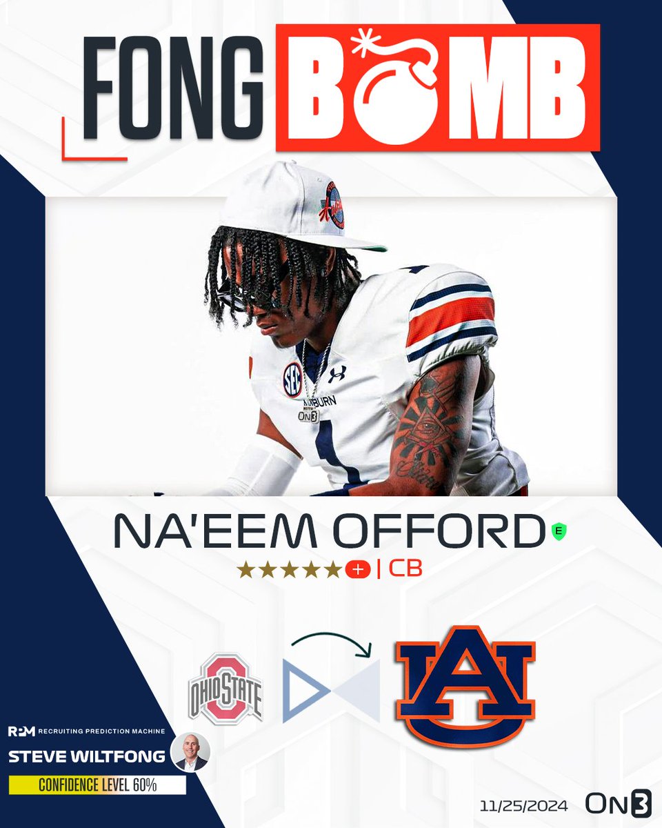 On3 Recruits (@on3recruits) on Twitter photo 🚨NEWS🚨 On3's <a href="/SWiltfong_/">Steve Wiltfong</a> has logged an expert prediction for Auburn to flip Ohio State Five-Star Plus+ CB commit Na'eem Offord🦅
Intel: on3.com/college/ohio-s… 🚨NEWS🚨 On3's <a href="/SWiltfong_/">Steve Wiltfong</a> has logged an expert prediction for Auburn to flip Ohio State Five-Star Plus+ CB commit Na'eem Offord🦅
Intel: on3.com/college/ohio-s…