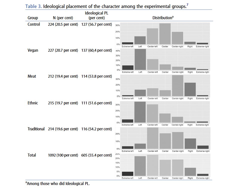 💡NEW STUDY FINDS…💡🇮🇹
Most people are willing to infer ideological/partisan preferences based on #food consumption choices 🥕🥦🥩🍤

Read the article by <a href="/gaetano_scaduto/">Gaetano Scaduto</a> &amp; F. Negri 

🆓⌛ HURRY UP! #FreeAccess here until 30th November 👇
tandfonline.com/doi/full/10.10…