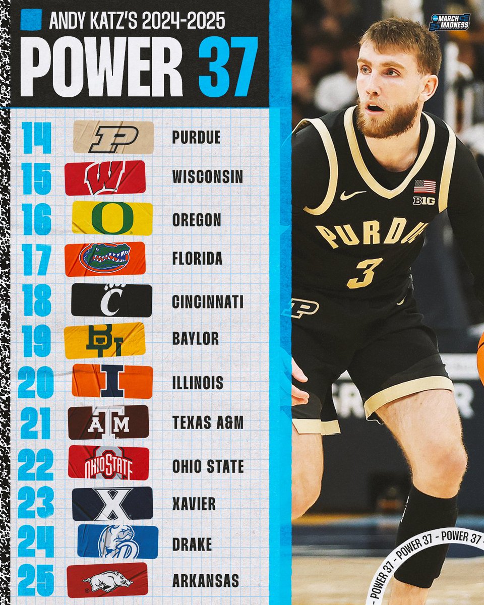 MarchMadnessMBB's tweet photo. 🚨 NEW #Power37 from @TheAndyKatz! 

1. Kansas
2. Gonzaga
3. UConn
4. Auburn
5. Kentucky
6. Duke
7. Iowa State
8. Alabama
9. Marquette
10. North Carolina https://t.co/MP9VYqB29g
