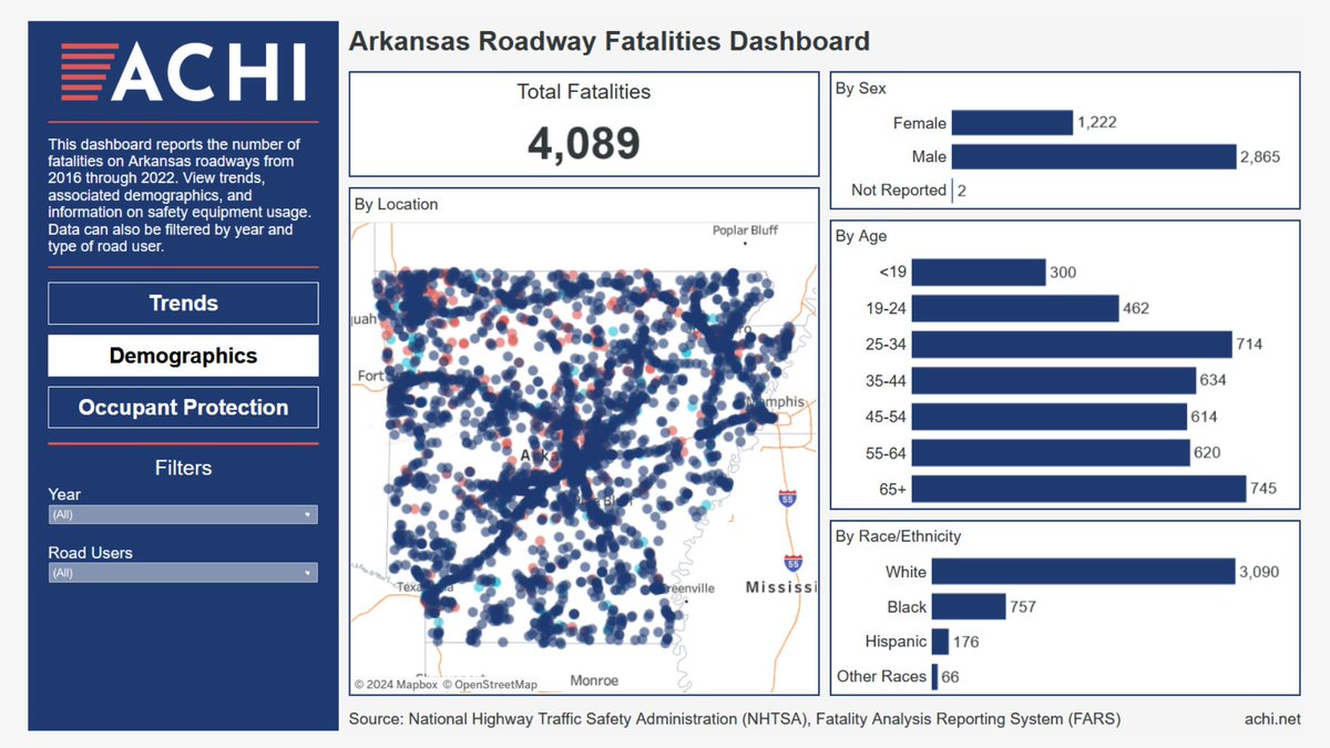 ACHI (@achi_net) on Twitter photo This week many Arkansans are traveling for Thanksgiving. Unfortunately, AR has the nation's 4th-highest traffic death rate. Today we launched an interactive dashboard with AR roadway fatality statistics, created in partnership w/<a href="/arkansas_asp/">ArkansasStatePolice ASP</a>. See it here: bit.ly/4fJD8iS This week many Arkansans are traveling for Thanksgiving. Unfortunately, AR has the nation's 4th-highest traffic death rate. Today we launched an interactive dashboard with AR roadway fatality statistics, created in partnership w/<a href="/arkansas_asp/">ArkansasStatePolice ASP</a>. See it here: bit.ly/4fJD8iS