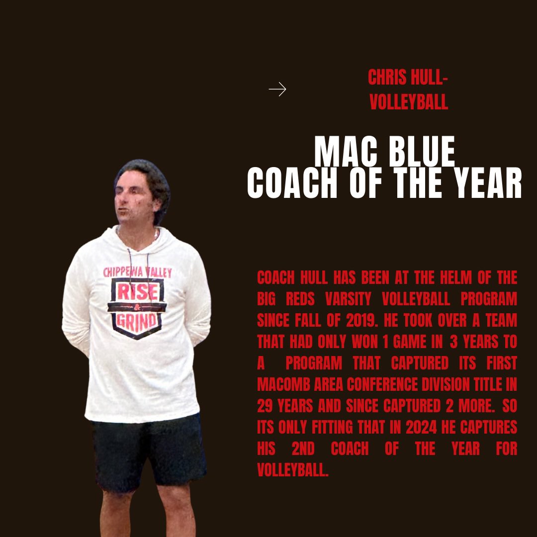 CVHSAthBoosters's tweet photo. Congratulations to Coach Hull for winning Coach of the Year for MAC BLUE in volleyball. @ChippewaValley5 He is a great asset to the volleyball program and has helped bring it back to a winning program. 
#BigRedFamily
#RallyTheValley
#CoachOfTheYear
@cvhs_bigreds @schihl https://t.co/ZhjYXvyG0X